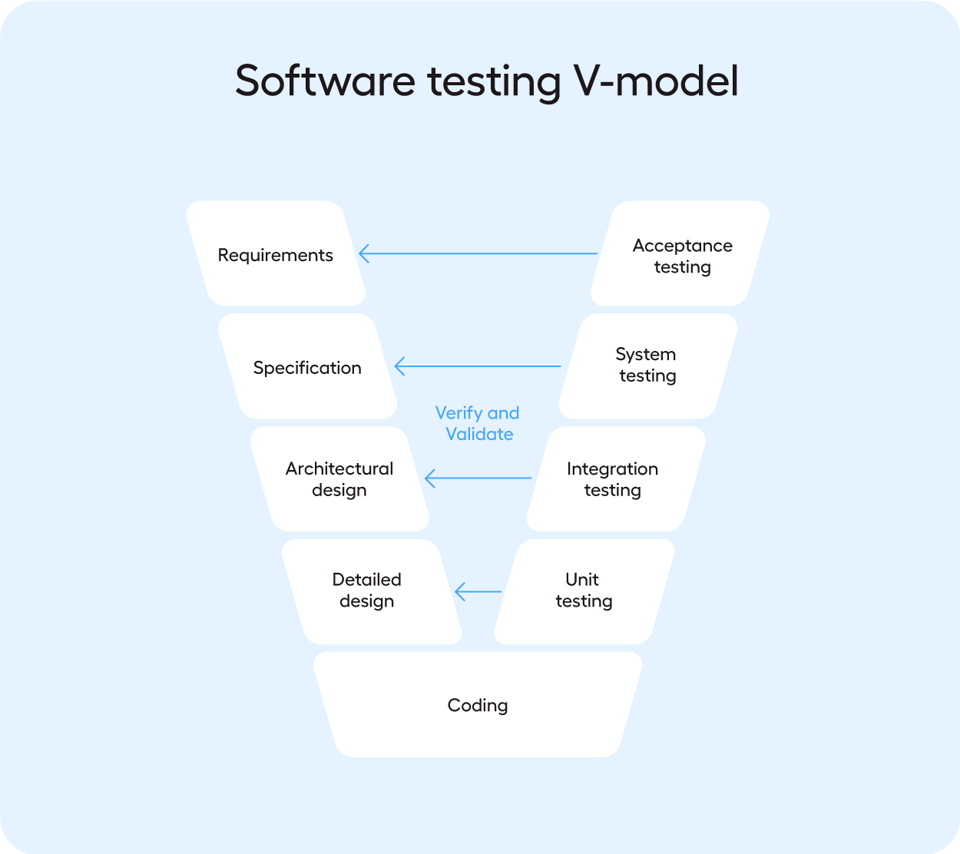 V-Model-Software-Testing-v1